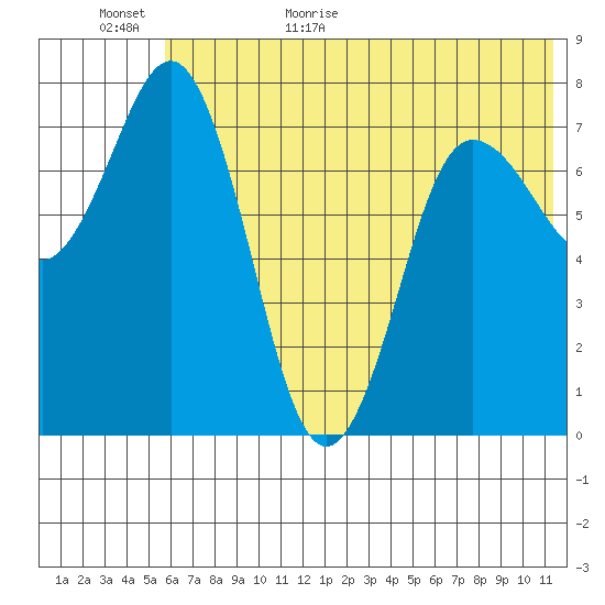 Chignik Bay tide chart for Tuesday, June 11, 2024