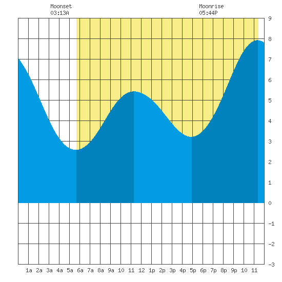 Chignik Bay tide chart for Sunday, June 16, 2024