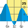 Chignik Bay tide chart for Tuesday, June 25, 2024