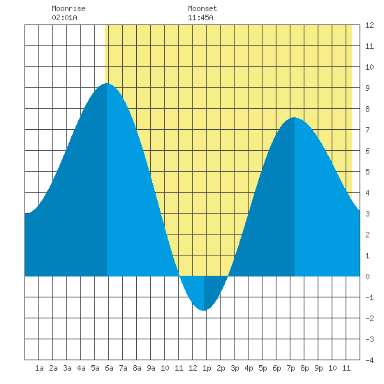 Chignik Bay tide chart for Wednesday, June 26, 2024