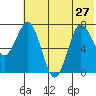 Chignik Bay tide chart for Thursday, June 27, 2024