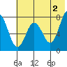 Chignik Bay tide chart for Sunday, June 2, 2024