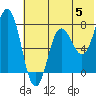 Chignik Bay tide chart for Wednesday, June 5, 2024