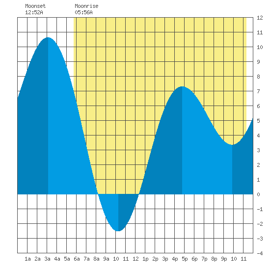 Chignik Bay tide chart for Friday, June 7, 2024