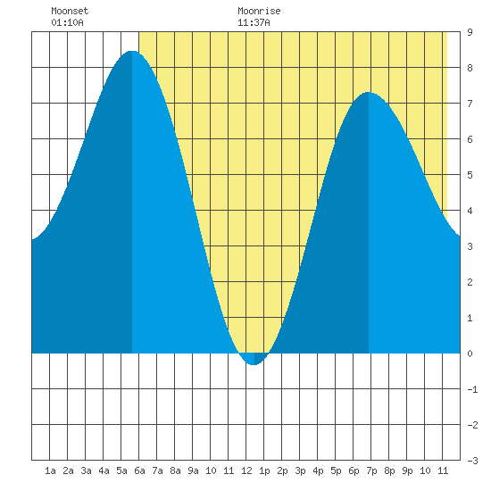 Chignik Bay tide chart for Wednesday, July 10, 2024