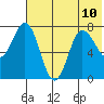 Chignik Bay tide chart for Wednesday, July 10, 2024