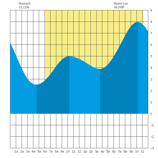 Chignik Bay tide chart for Monday, July 15, 2024