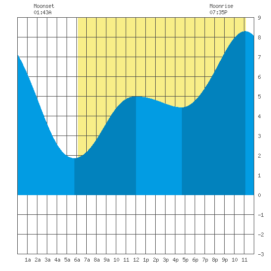 Chignik Bay tide chart for Tuesday, July 16, 2024