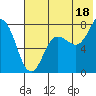 Chignik Bay tide chart for Thursday, July 18, 2024