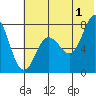 Chignik Bay tide chart for Monday, July 1, 2024