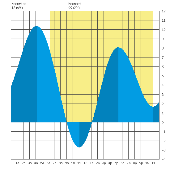 Chignik Bay tide chart for Tuesday, July 23, 2024