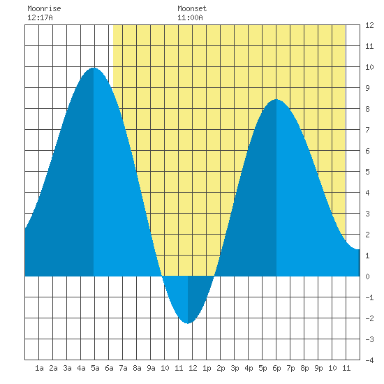 Chignik Bay tide chart for Wednesday, July 24, 2024