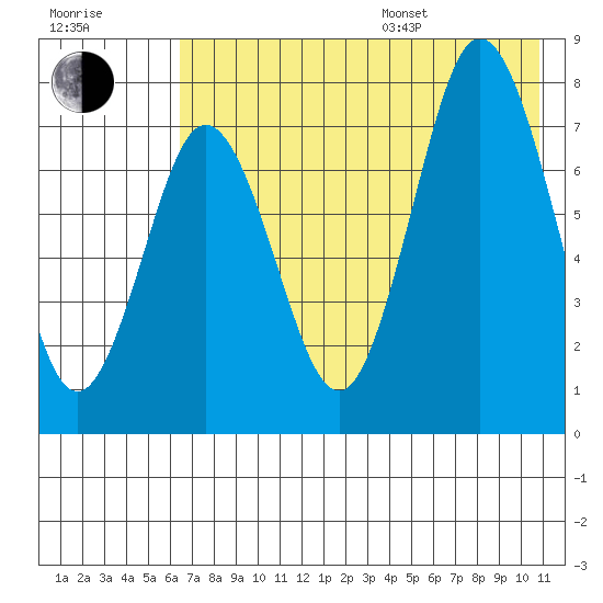 Chignik Bay tide chart for Saturday, July 27, 2024