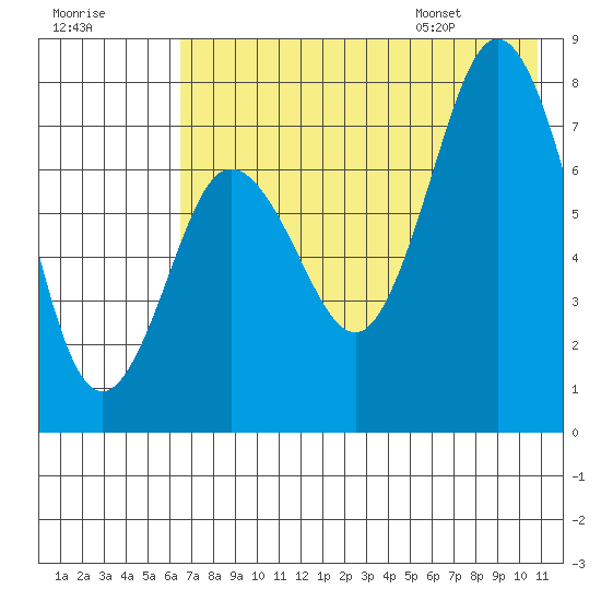 Chignik Bay tide chart for Sunday, July 28, 2024
