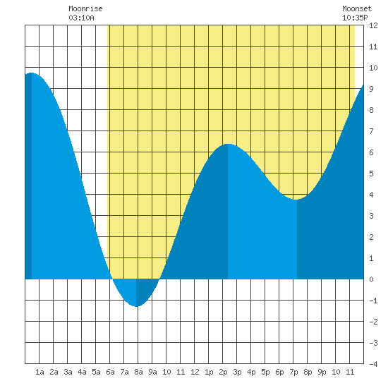 Chignik Bay tide chart for Wednesday, July 3, 2024