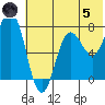Chignik Bay tide chart for Friday, July 5, 2024