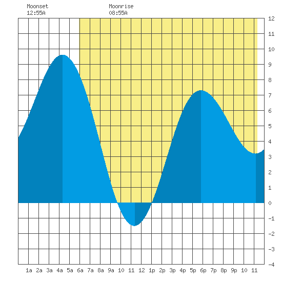 Chignik Bay tide chart for Monday, July 8, 2024