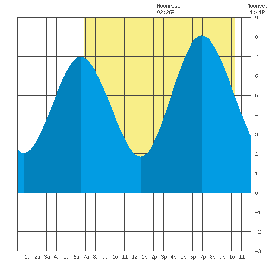 Chignik Bay tide chart for Saturday, August 10, 2024