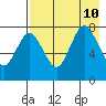 Chignik Bay tide chart for Saturday, August 10, 2024