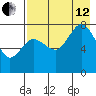Chignik Bay tide chart for Monday, August 12, 2024