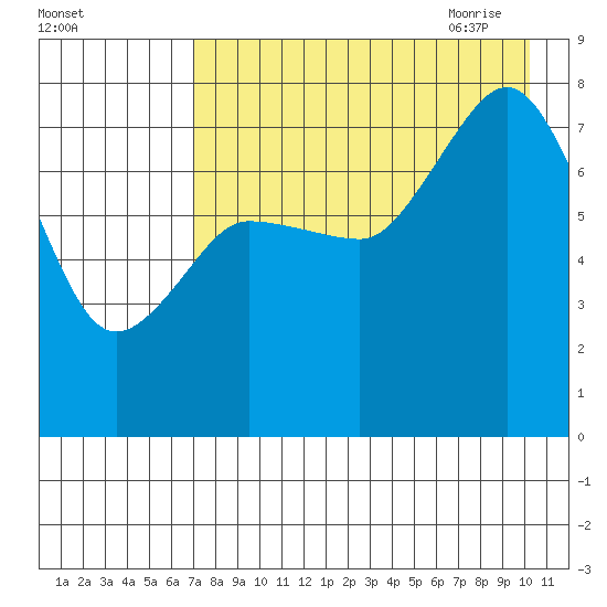 Chignik Bay tide chart for Tuesday, August 13, 2024