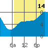 Chignik Bay tide chart for Wednesday, August 14, 2024