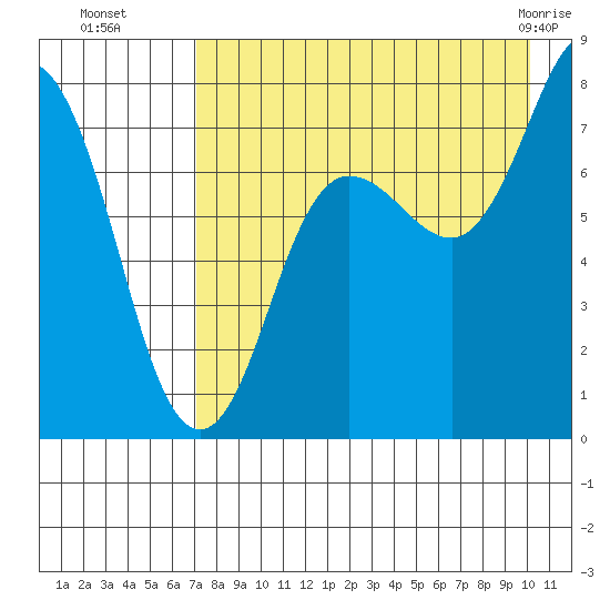 Chignik Bay tide chart for Friday, August 16, 2024