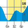 Chignik Bay tide chart for Friday, August 16, 2024