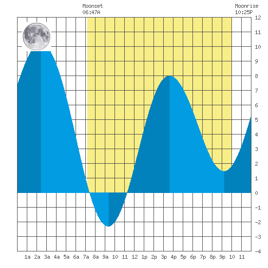 Chignik Bay tide chart for Monday, August 19, 2024