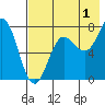Chignik Bay tide chart for Thursday, August 1, 2024