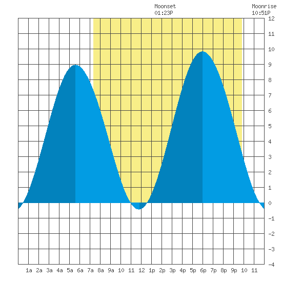 Chignik Bay tide chart for Friday, August 23, 2024