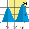 Chignik Bay tide chart for Saturday, August 24, 2024