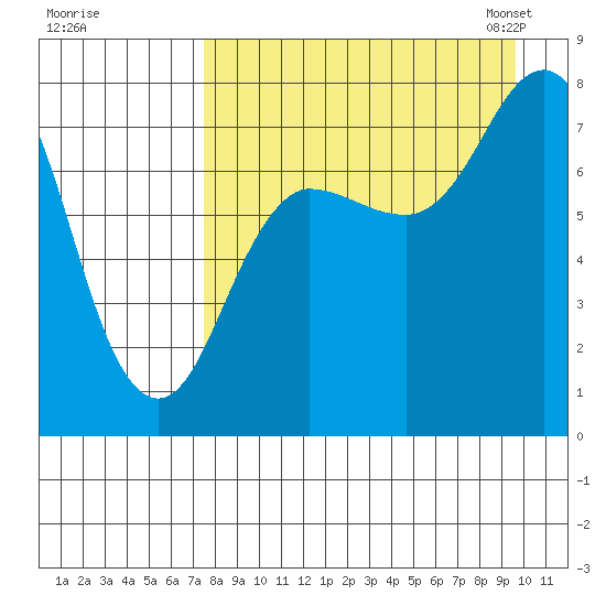 Chignik Bay tide chart for Wednesday, August 28, 2024