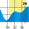 Chignik Bay tide chart for Wednesday, August 28, 2024