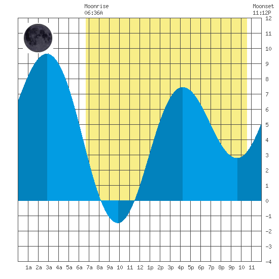 Chignik Bay tide chart for Sunday, August 4, 2024
