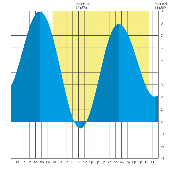 Chignik Bay tide chart for Wednesday, August 7, 2024