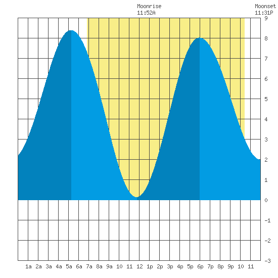 Chignik Bay tide chart for Thursday, August 8, 2024