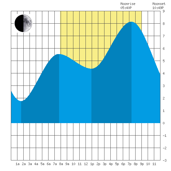 Chignik Bay tide chart for Tuesday, September 10, 2024