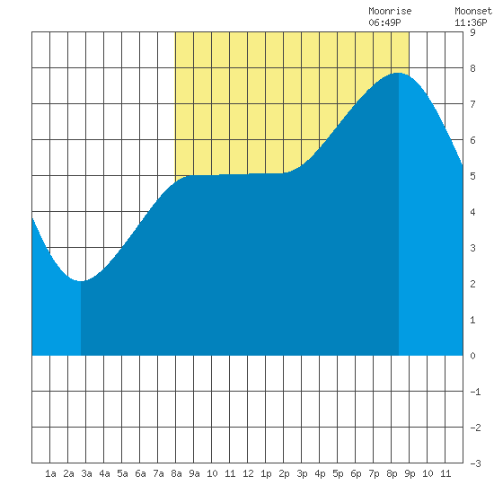 Chignik Bay tide chart for Wednesday, September 11, 2024