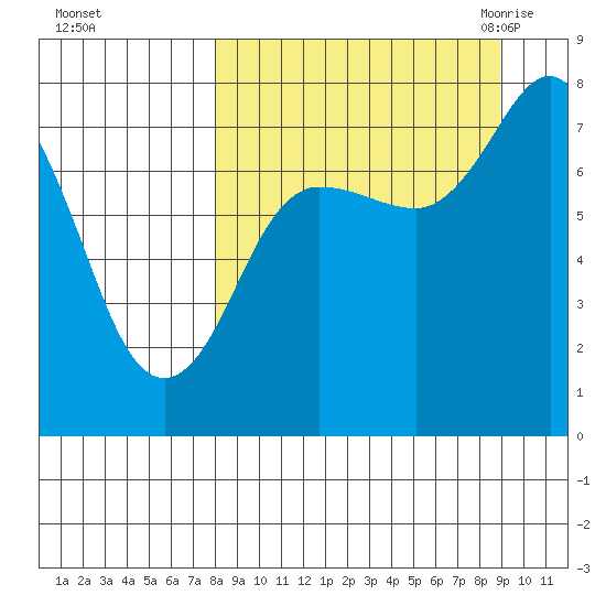 Chignik Bay tide chart for Friday, September 13, 2024