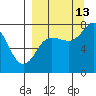 Chignik Bay tide chart for Friday, September 13, 2024