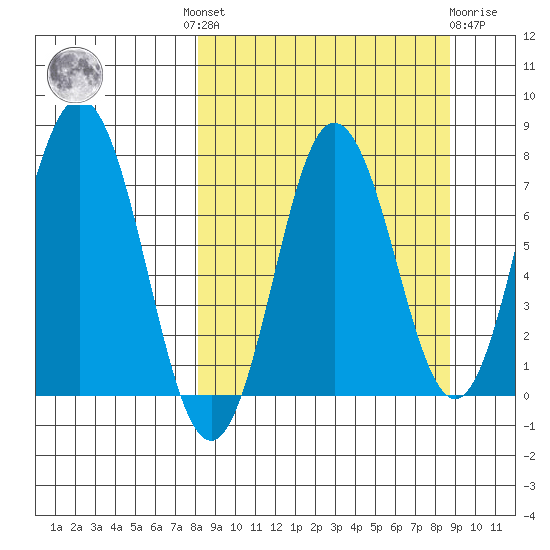 Chignik Bay tide chart for Tuesday, September 17, 2024