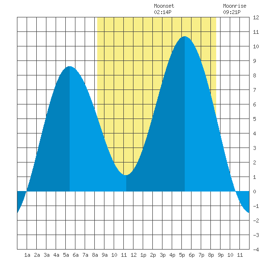 Chignik Bay tide chart for Saturday, September 21, 2024