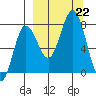 Chignik Bay tide chart for Sunday, September 22, 2024