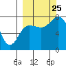 Chignik Bay tide chart for Wednesday, September 25, 2024