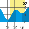 Chignik Bay tide chart for Friday, September 27, 2024