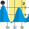 Chignik Bay tide chart for Monday, September 2, 2024