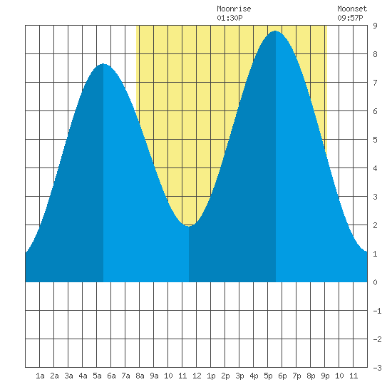 Chignik Bay tide chart for Saturday, September 7, 2024