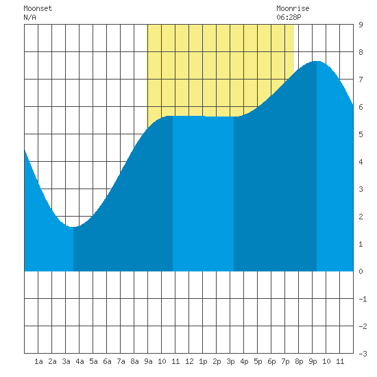 Chignik Bay tide chart for Friday, October 11, 2024