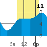 Chignik Bay tide chart for Friday, October 11, 2024